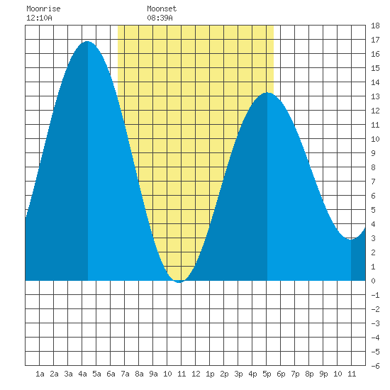 Thomas Bay tide chart for Thursday, March 4, 2021