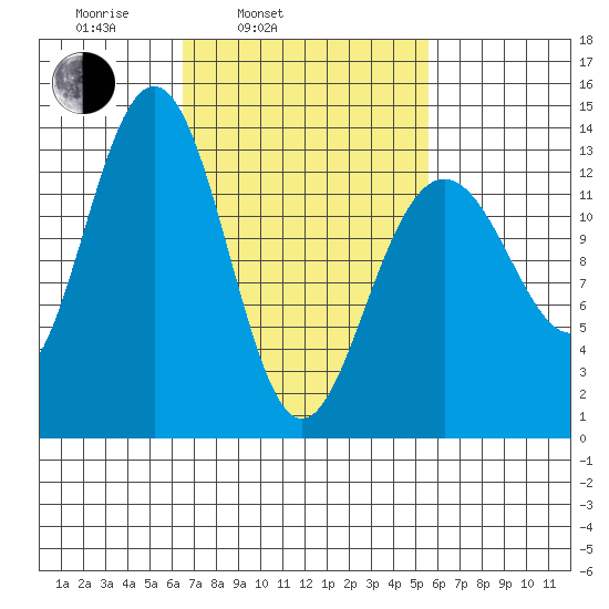 Thomas Bay tide chart for Friday, March 5, 2021