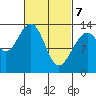 Thomas Bay tide chart for Sunday, March 7, 2021