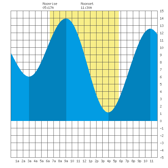 Thomas Bay tide chart for Monday, March 8, 2021