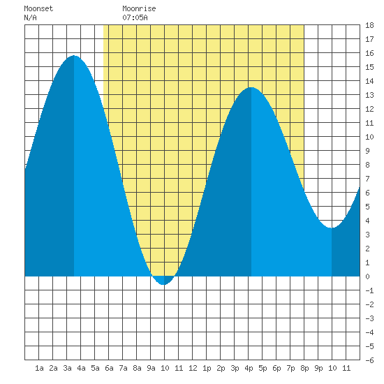 Thomas Bay tide chart for Thursday, April 15, 2021