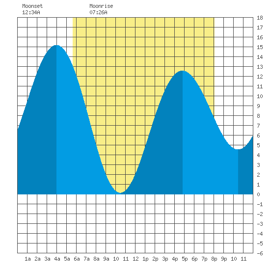 Thomas Bay tide chart for Friday, April 16, 2021