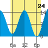 Thomas Bay tide chart for Saturday, April 24, 2021