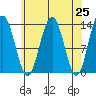 Thomas Bay tide chart for Sunday, April 25, 2021