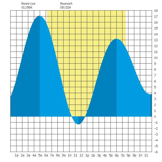 Thomas Bay tide chart for Friday, April 2, 2021