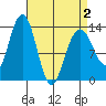 Thomas Bay tide chart for Friday, April 2, 2021