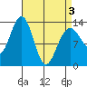 Thomas Bay tide chart for Saturday, April 3, 2021