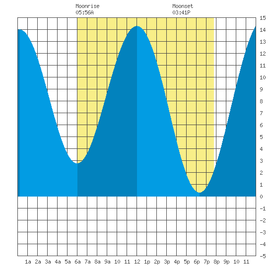 Thomas Bay tide chart for Thursday, April 8, 2021