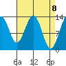 Thomas Bay tide chart for Thursday, April 8, 2021
