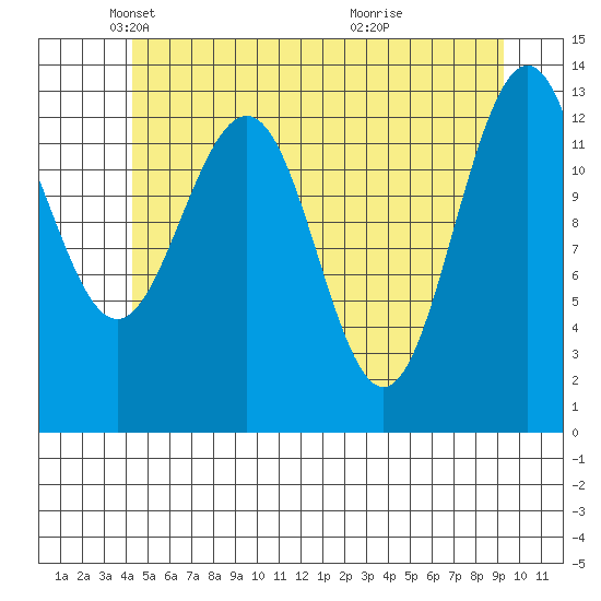 Thomas Bay tide chart for Friday, May 21, 2021