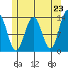 Thomas Bay tide chart for Sunday, May 23, 2021