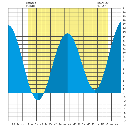 Thomas Bay tide chart for Monday, May 24, 2021