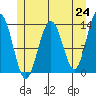 Thomas Bay tide chart for Monday, May 24, 2021