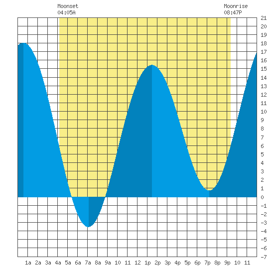 Thomas Bay tide chart for Tuesday, May 25, 2021