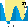 Thomas Bay tide chart for Tuesday, May 25, 2021