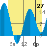 Thomas Bay tide chart for Thursday, May 27, 2021