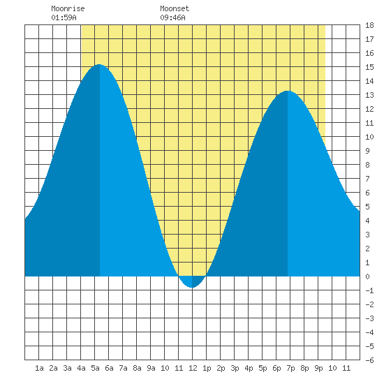 Thomas Bay tide chart for Monday, May 31, 2021