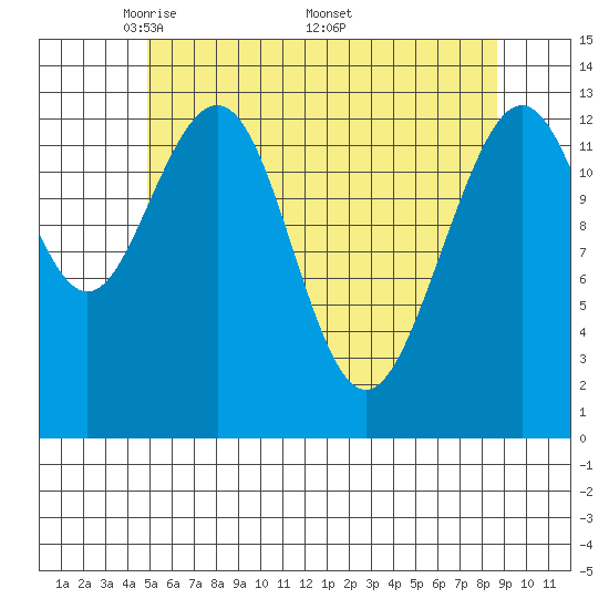 Thomas Bay tide chart for Tuesday, May 4, 2021