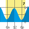Thomas Bay tide chart for Friday, May 7, 2021