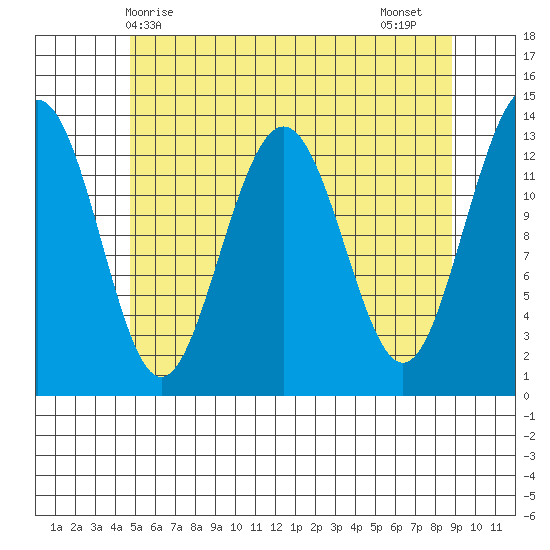Thomas Bay tide chart for Saturday, May 8, 2021