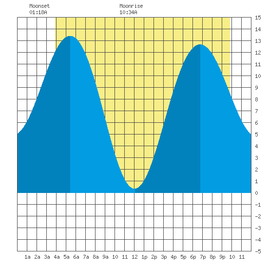Thomas Bay tide chart for Wednesday, June 16, 2021