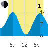 Thomas Bay tide chart for Tuesday, June 1, 2021