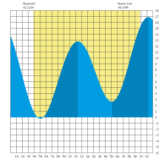 Thomas Bay tide chart for Monday, June 21, 2021