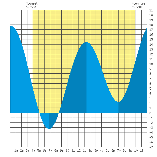 Thomas Bay tide chart for Wednesday, June 23, 2021