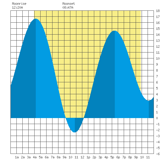 Thomas Bay tide chart for Monday, June 28, 2021