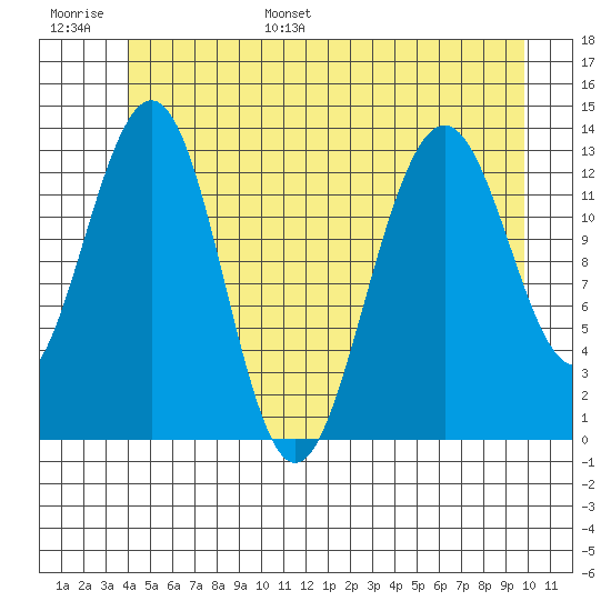 Thomas Bay tide chart for Tuesday, June 29, 2021