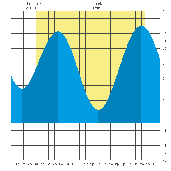 Thomas Bay tide chart for Wednesday, June 2, 2021