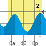 Thomas Bay tide chart for Wednesday, June 2, 2021