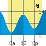 Thomas Bay tide chart for Sunday, June 6, 2021