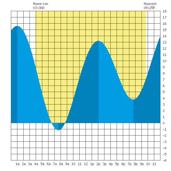 Thomas Bay tide chart for Wednesday, June 9, 2021