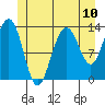 Thomas Bay tide chart for Saturday, July 10, 2021