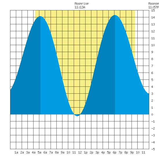 Thomas Bay tide chart for Thursday, July 15, 2021