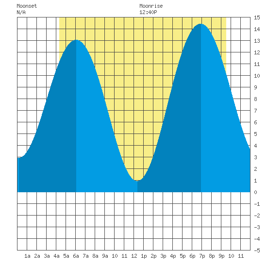 Thomas Bay tide chart for Friday, July 16, 2021