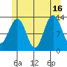 Thomas Bay tide chart for Friday, July 16, 2021