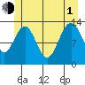 Thomas Bay tide chart for Thursday, July 1, 2021
