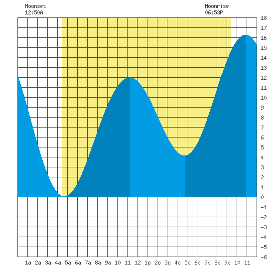 Thomas Bay tide chart for Tuesday, July 20, 2021