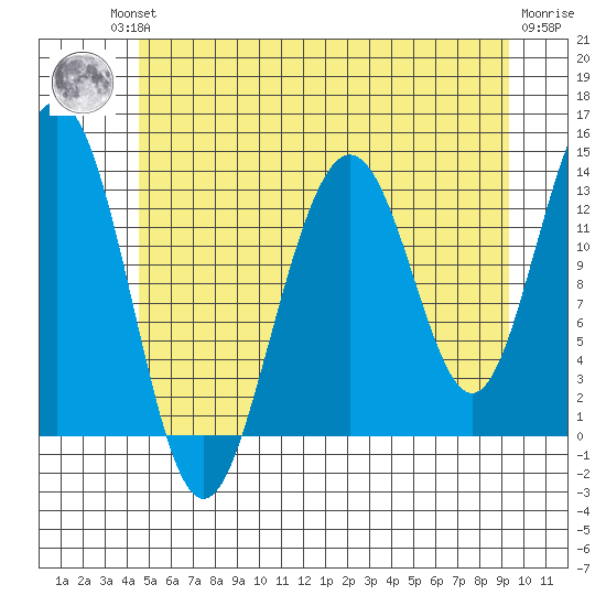 Thomas Bay tide chart for Friday, July 23, 2021