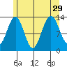 Thomas Bay tide chart for Thursday, July 29, 2021