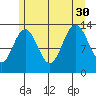 Thomas Bay tide chart for Friday, July 30, 2021