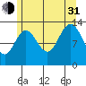 Thomas Bay tide chart for Saturday, July 31, 2021