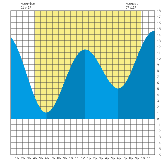 Thomas Bay tide chart for Tuesday, July 6, 2021