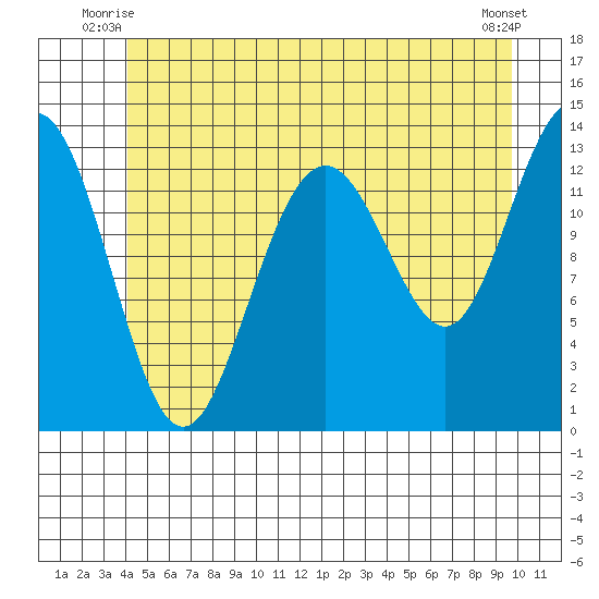 Thomas Bay tide chart for Wednesday, July 7, 2021