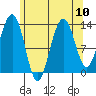 Thomas Bay tide chart for Tuesday, August 10, 2021