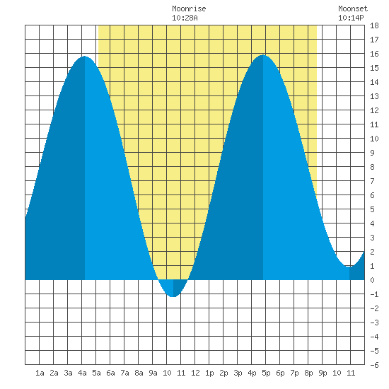 Thomas Bay tide chart for Thursday, August 12, 2021