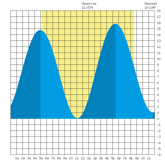 Thomas Bay tide chart for Friday, August 13, 2021