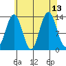 Thomas Bay tide chart for Friday, August 13, 2021